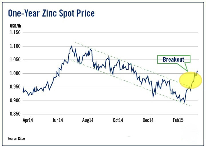 zinc spot price